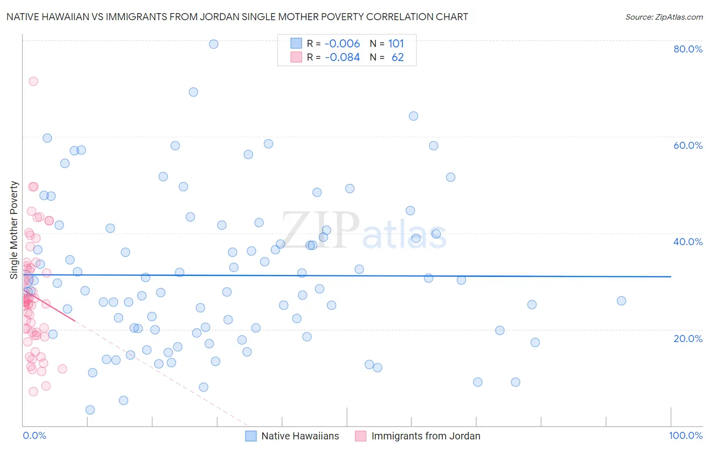 Native Hawaiian vs Immigrants from Jordan Single Mother Poverty
