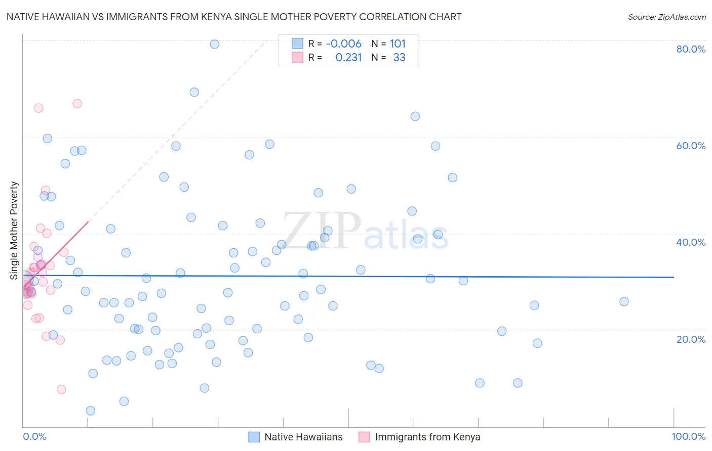 Native Hawaiian vs Immigrants from Kenya Single Mother Poverty