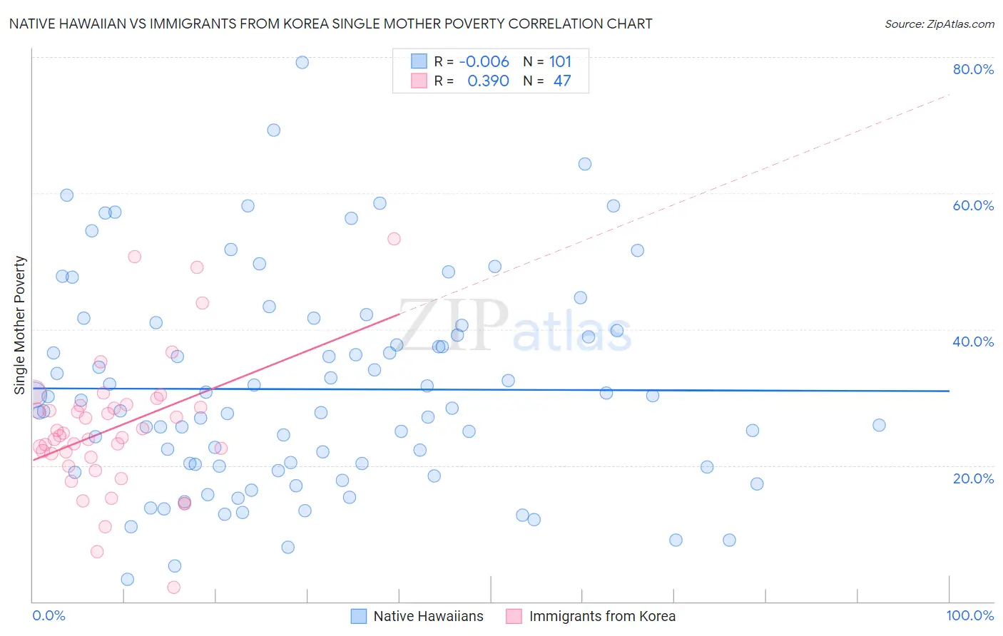 Native Hawaiian vs Immigrants from Korea Single Mother Poverty