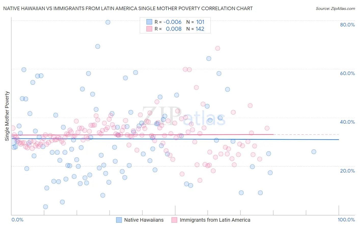 Native Hawaiian vs Immigrants from Latin America Single Mother Poverty