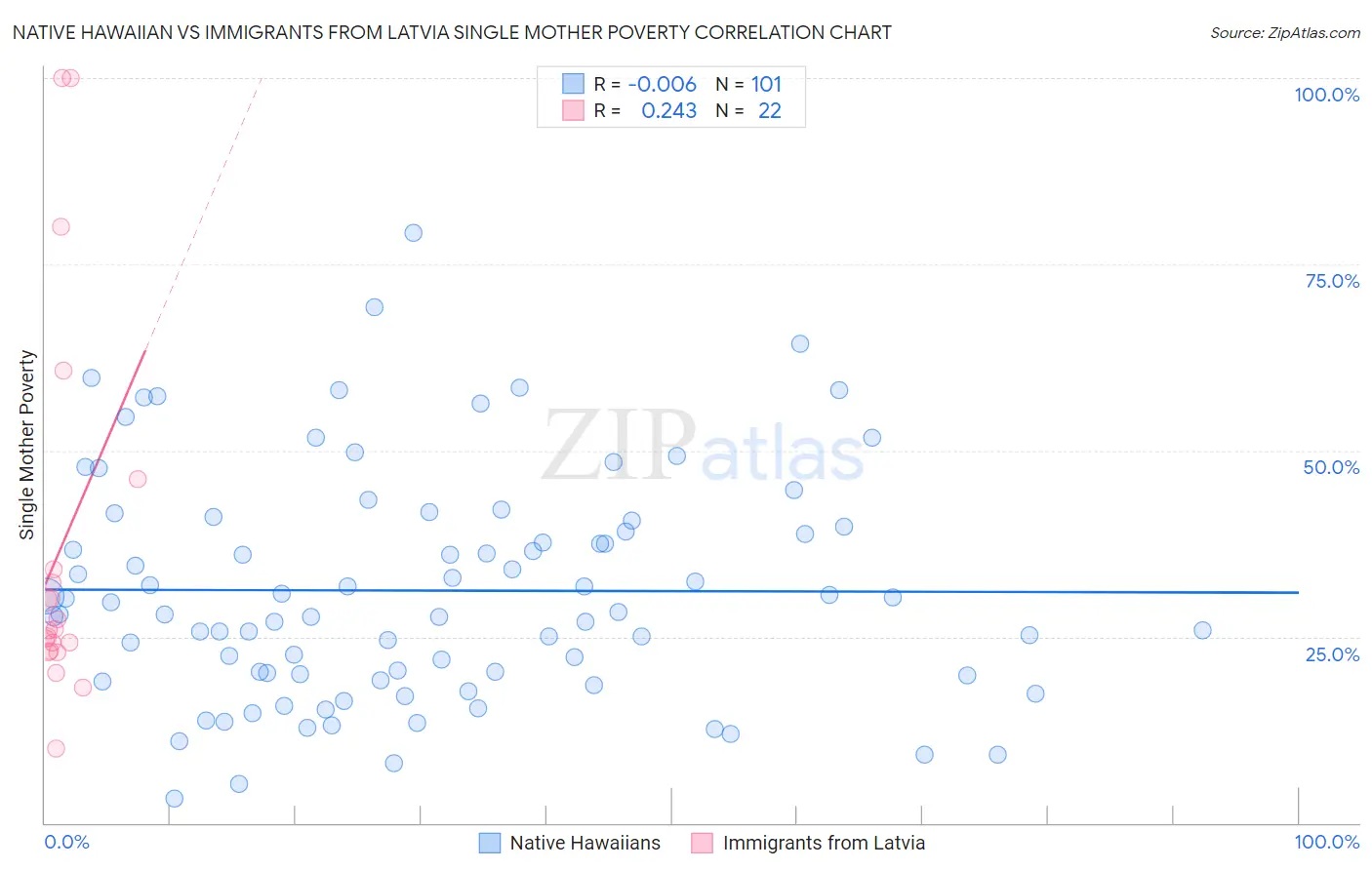 Native Hawaiian vs Immigrants from Latvia Single Mother Poverty