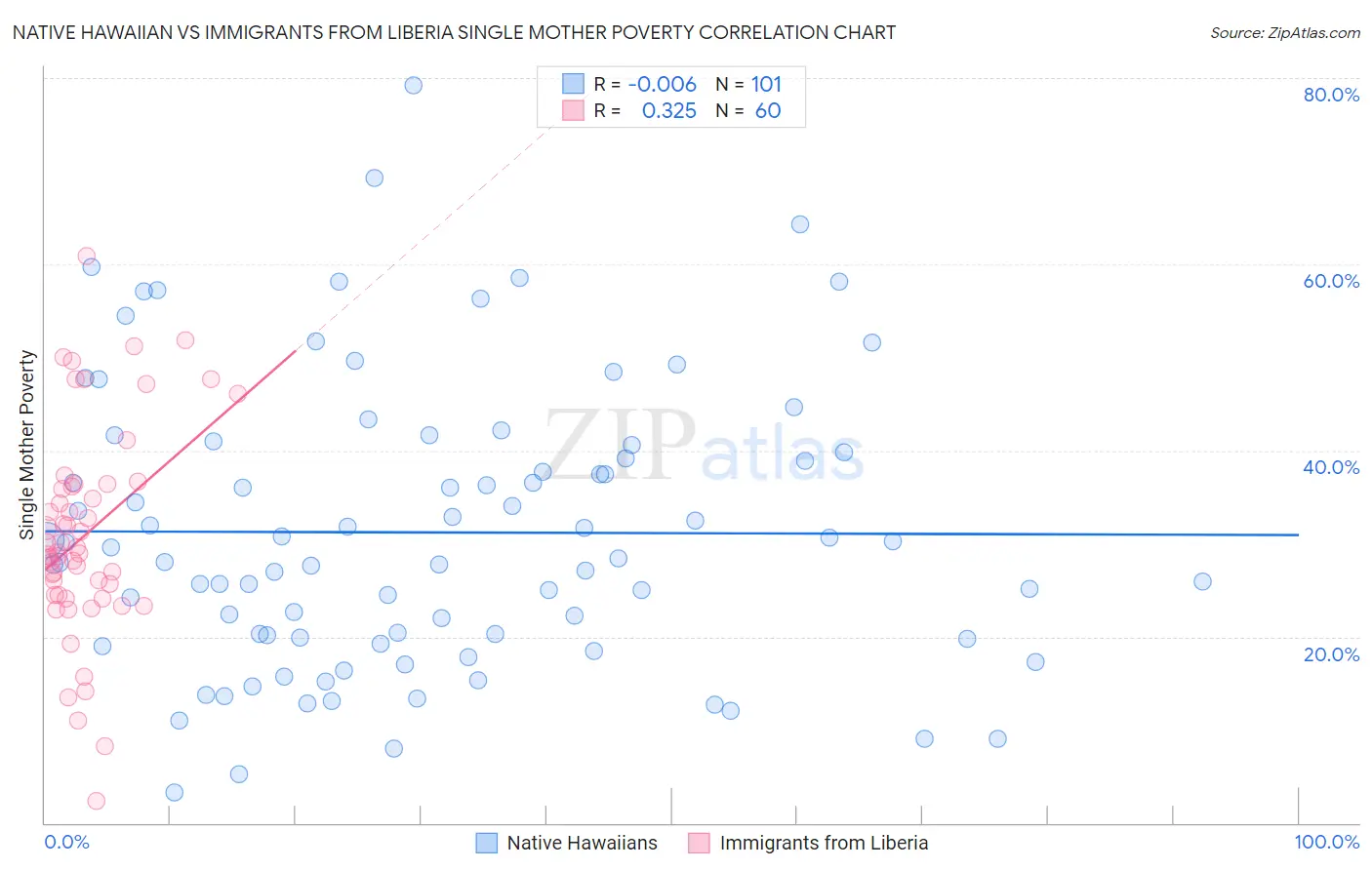 Native Hawaiian vs Immigrants from Liberia Single Mother Poverty