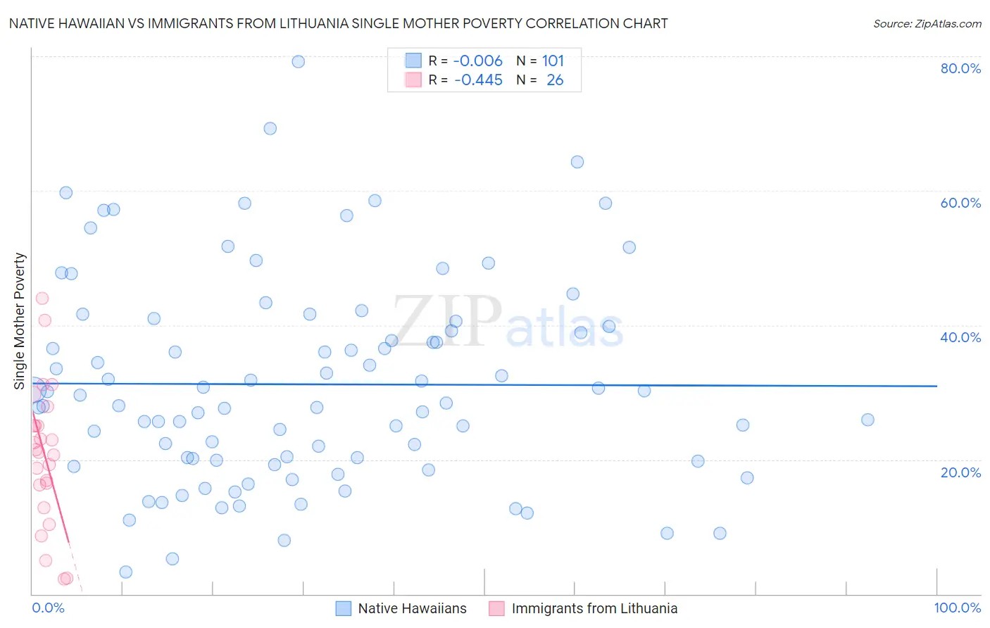 Native Hawaiian vs Immigrants from Lithuania Single Mother Poverty