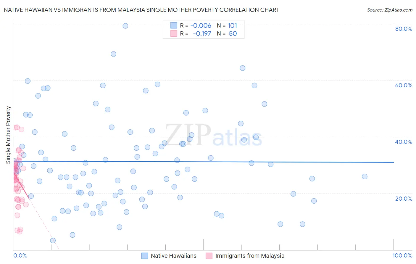 Native Hawaiian vs Immigrants from Malaysia Single Mother Poverty