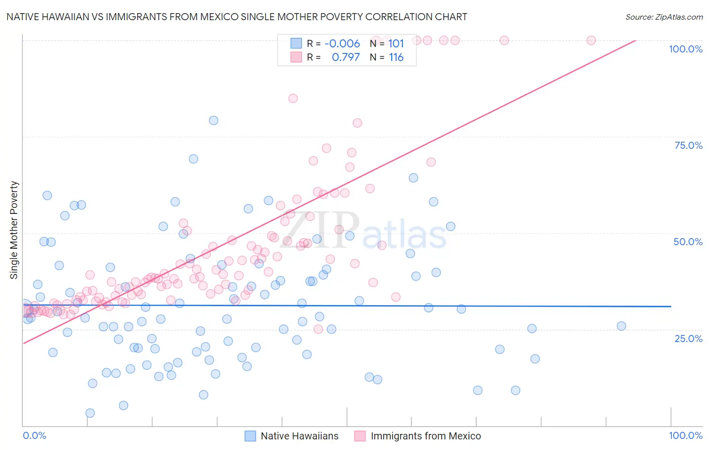 Native Hawaiian vs Immigrants from Mexico Single Mother Poverty