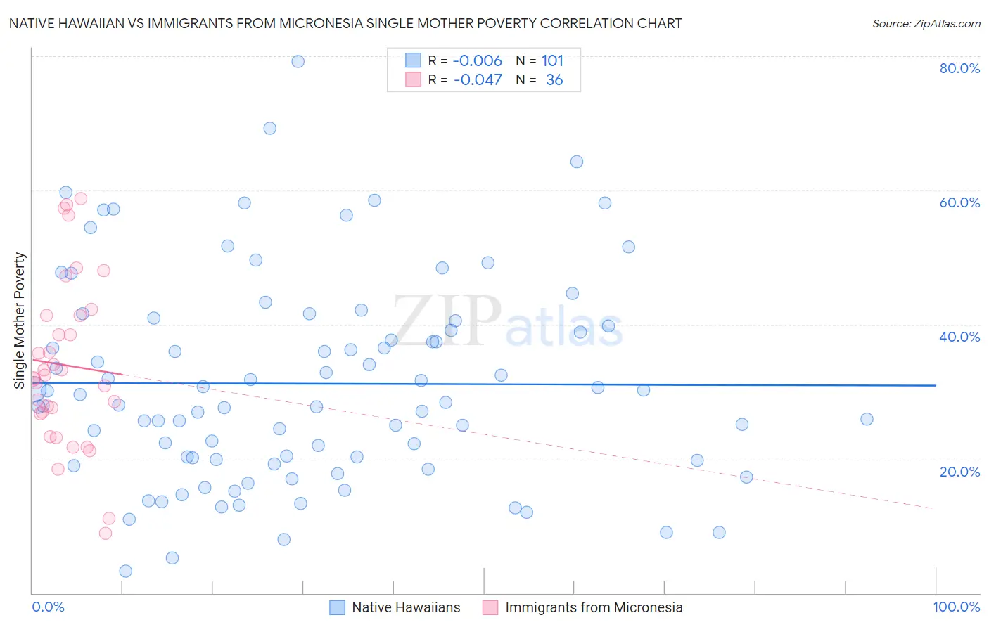 Native Hawaiian vs Immigrants from Micronesia Single Mother Poverty