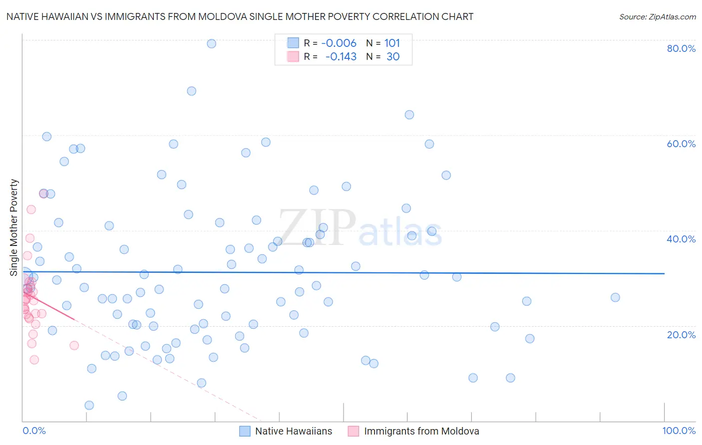 Native Hawaiian vs Immigrants from Moldova Single Mother Poverty