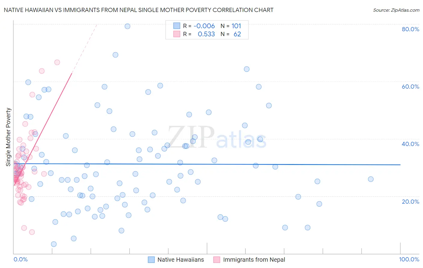 Native Hawaiian vs Immigrants from Nepal Single Mother Poverty