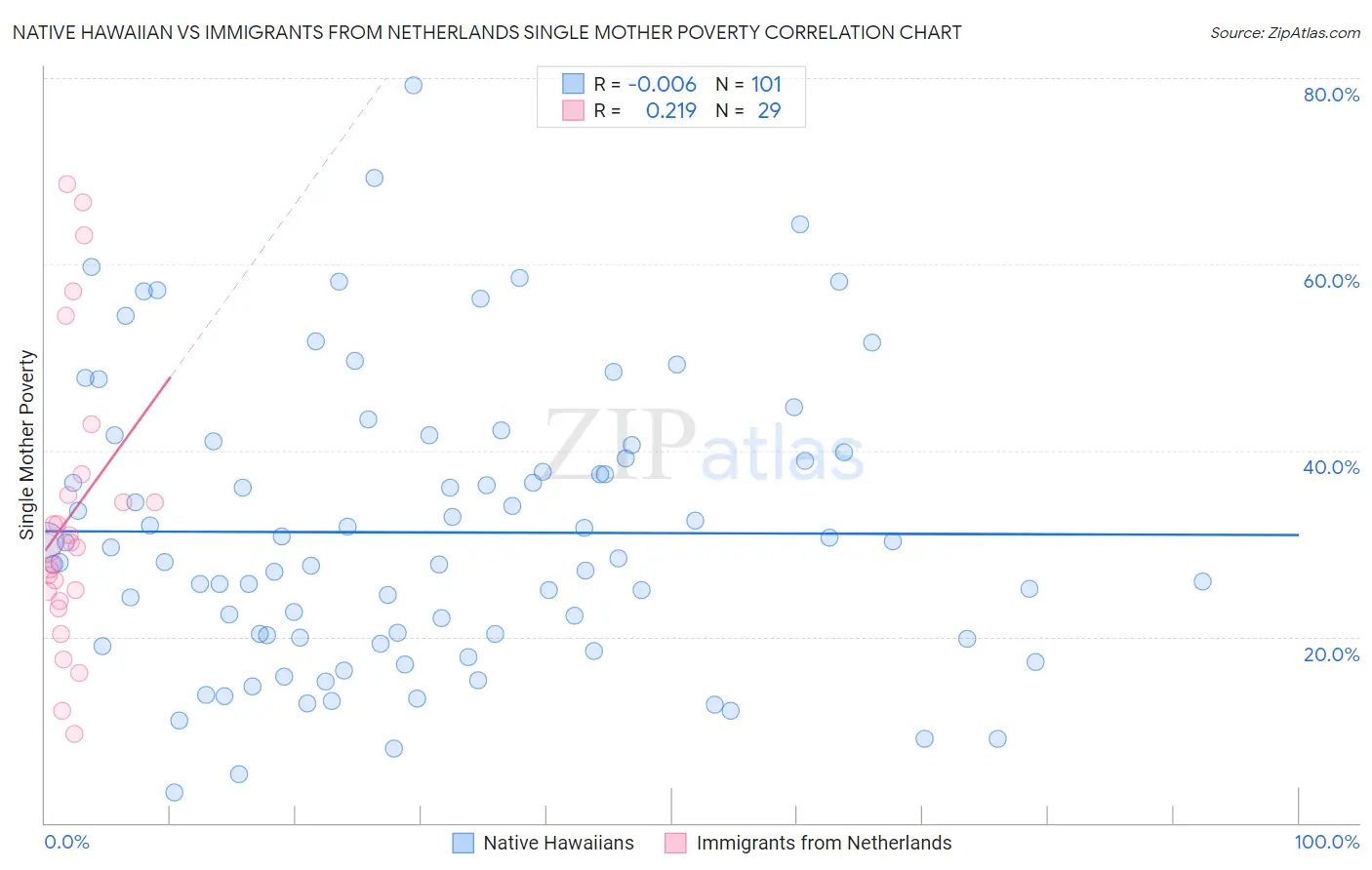 Native Hawaiian vs Immigrants from Netherlands Single Mother Poverty