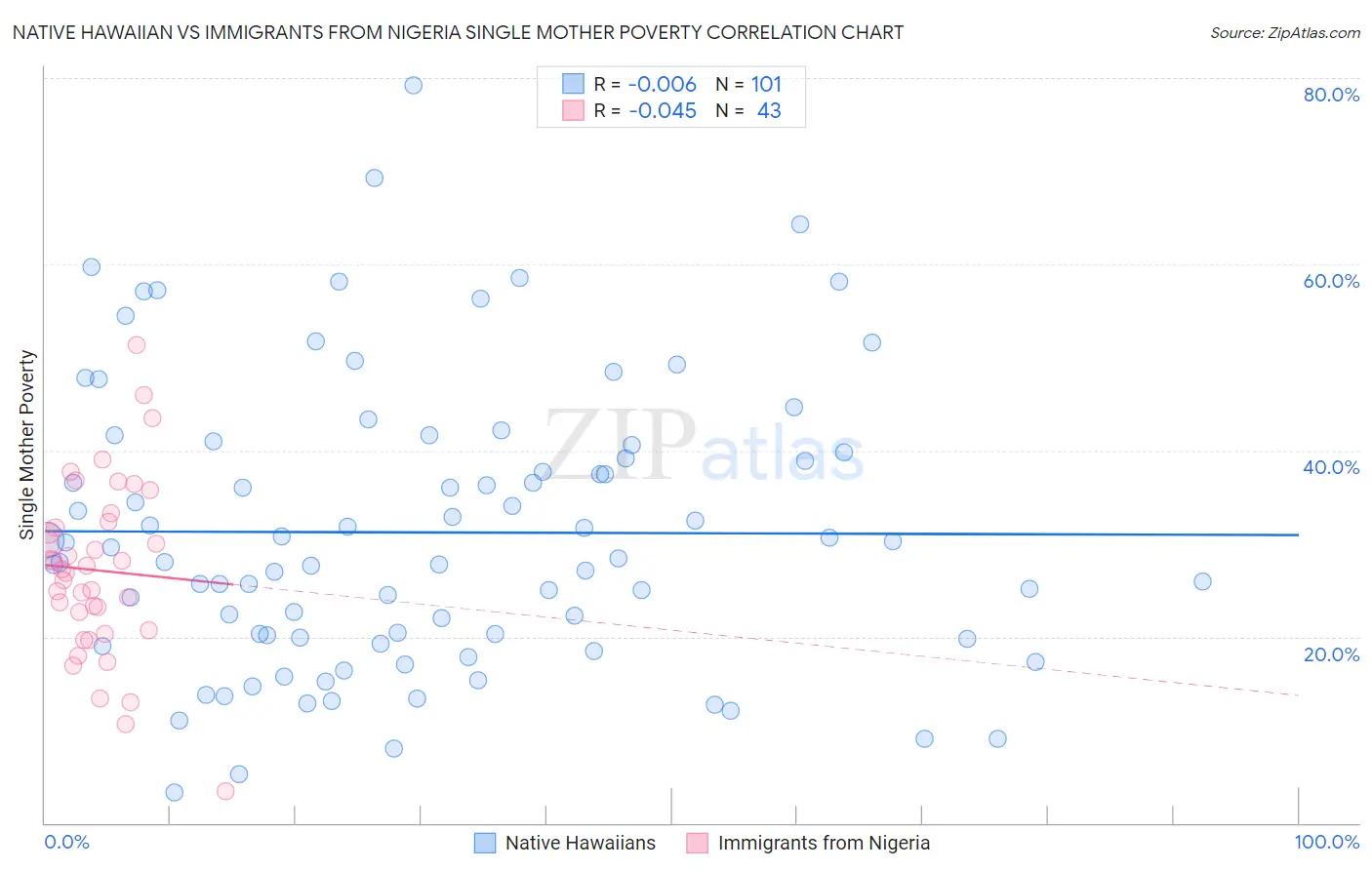 Native Hawaiian vs Immigrants from Nigeria Single Mother Poverty