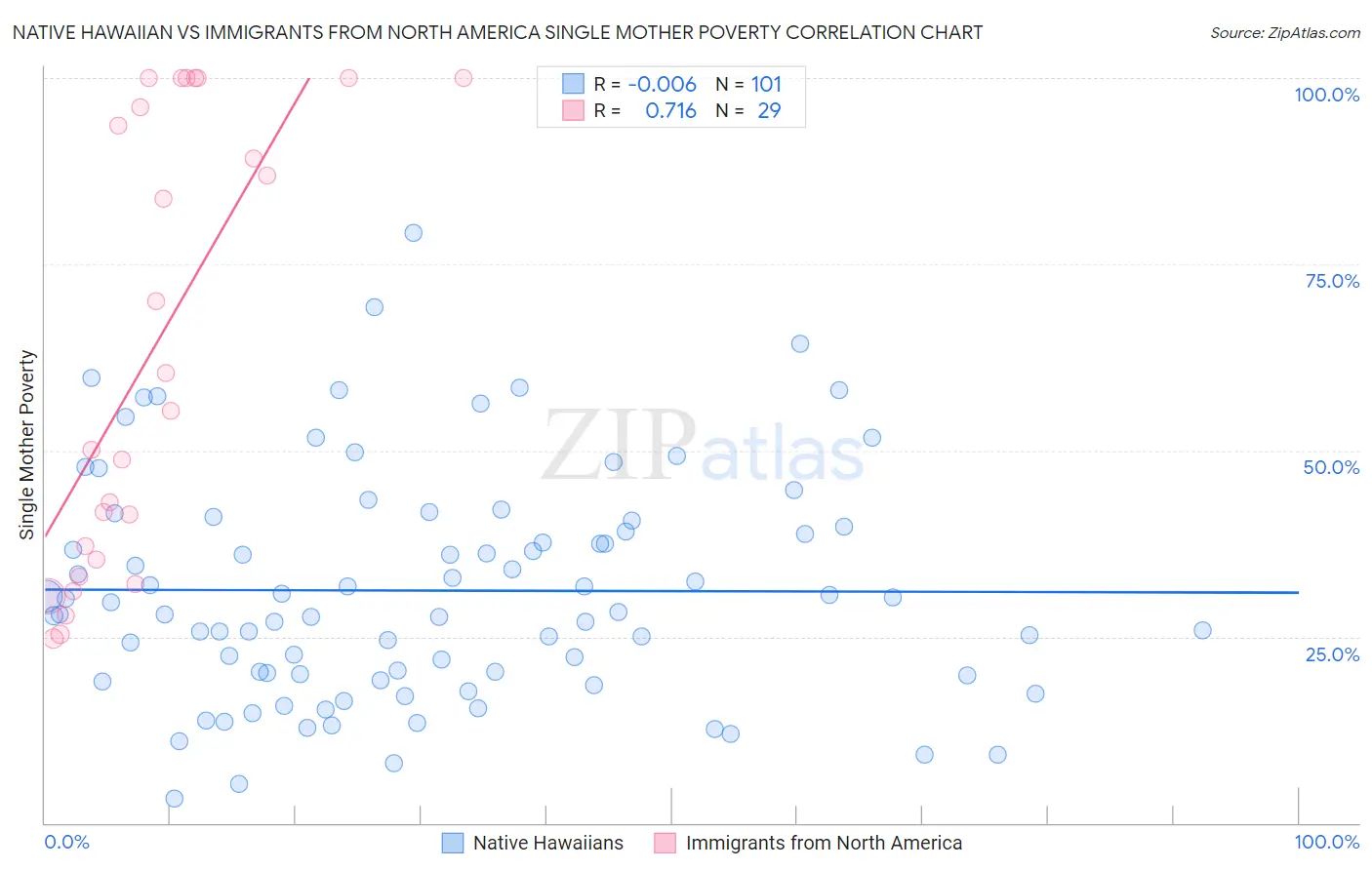 Native Hawaiian vs Immigrants from North America Single Mother Poverty