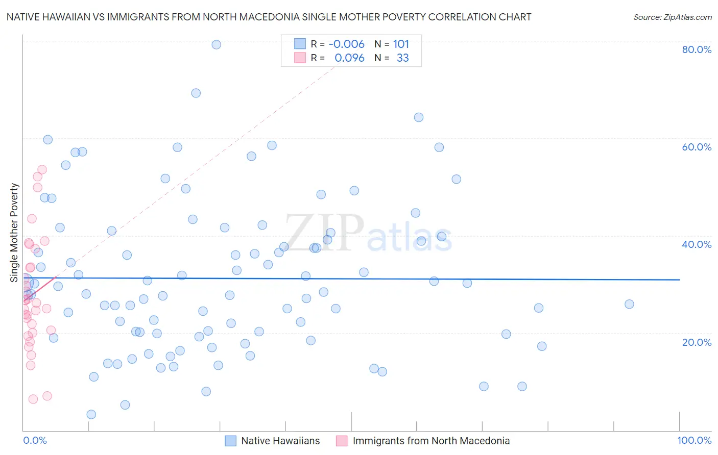 Native Hawaiian vs Immigrants from North Macedonia Single Mother Poverty