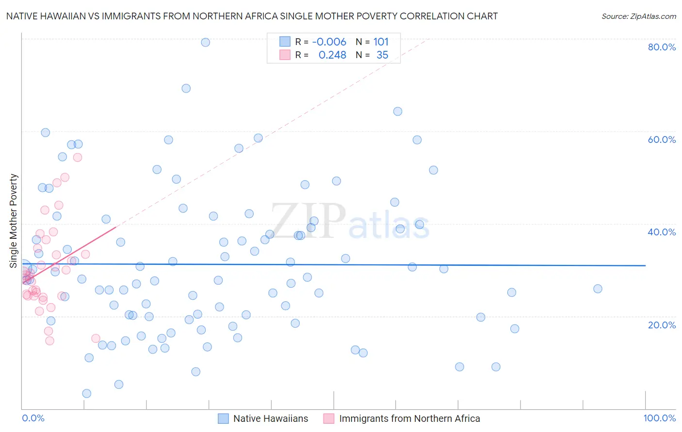 Native Hawaiian vs Immigrants from Northern Africa Single Mother Poverty