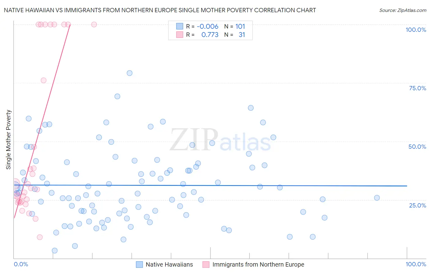 Native Hawaiian vs Immigrants from Northern Europe Single Mother Poverty