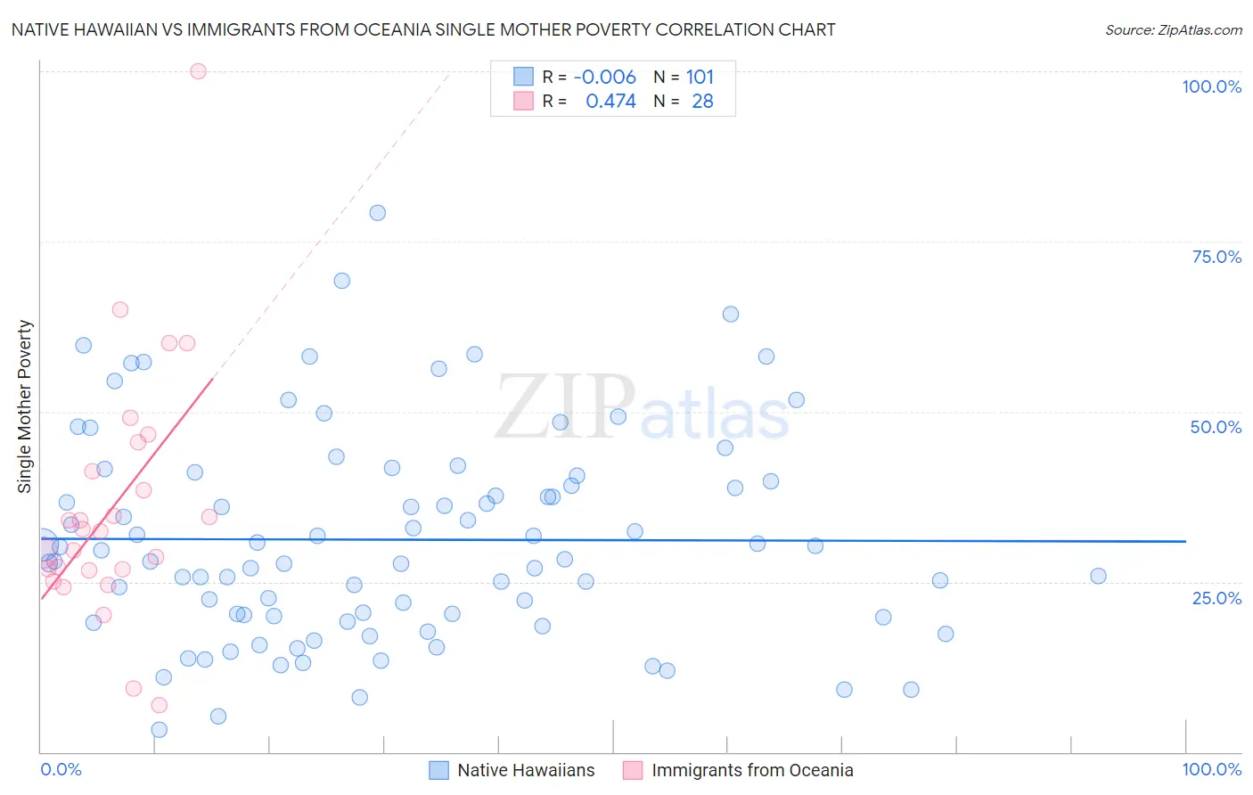 Native Hawaiian vs Immigrants from Oceania Single Mother Poverty