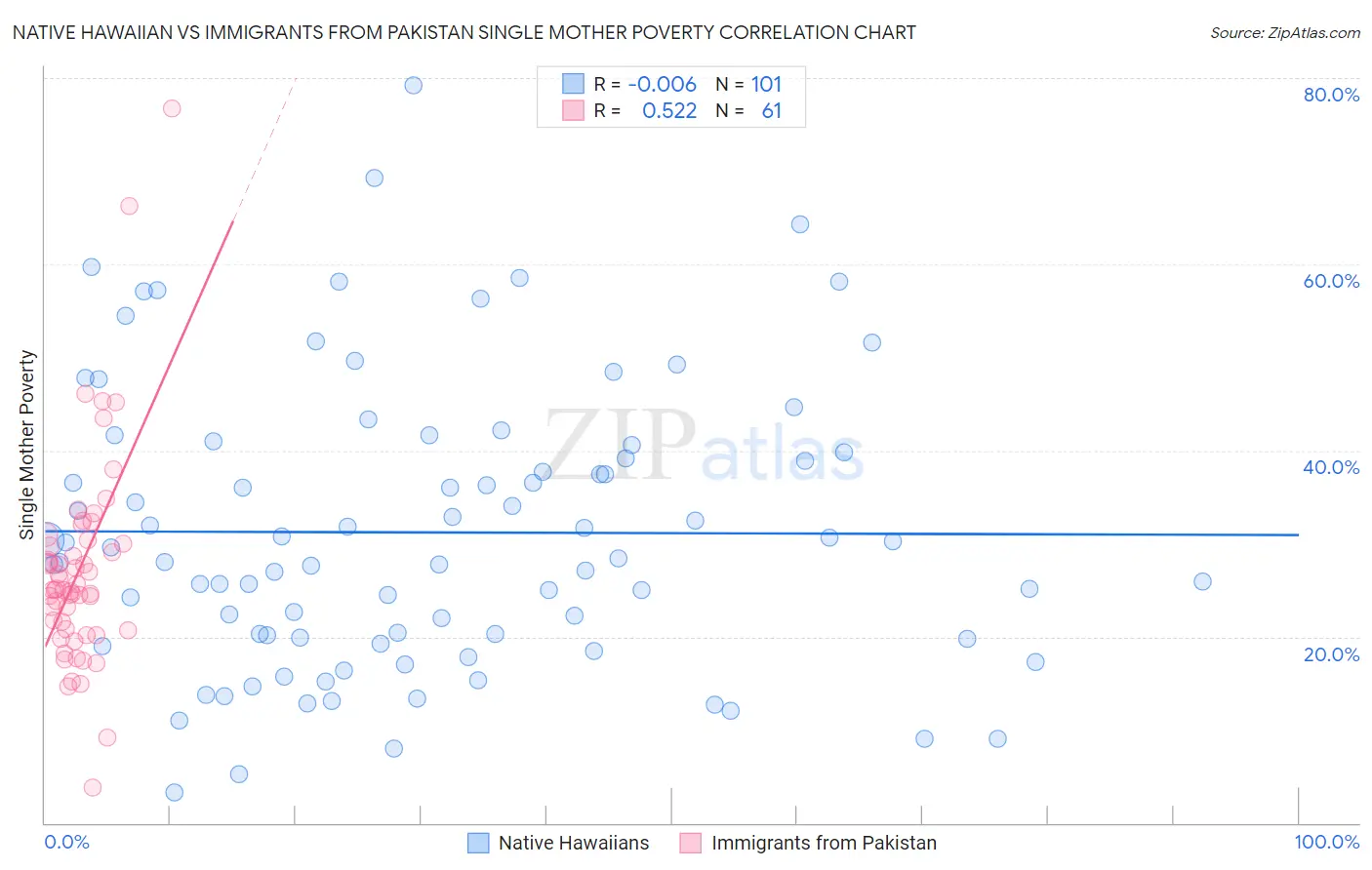 Native Hawaiian vs Immigrants from Pakistan Single Mother Poverty