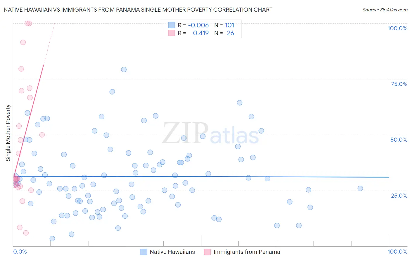 Native Hawaiian vs Immigrants from Panama Single Mother Poverty
