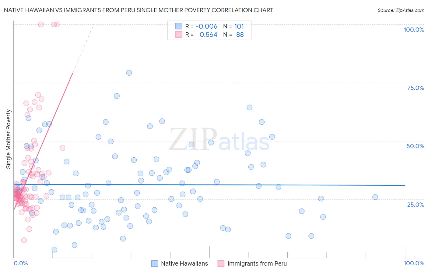 Native Hawaiian vs Immigrants from Peru Single Mother Poverty