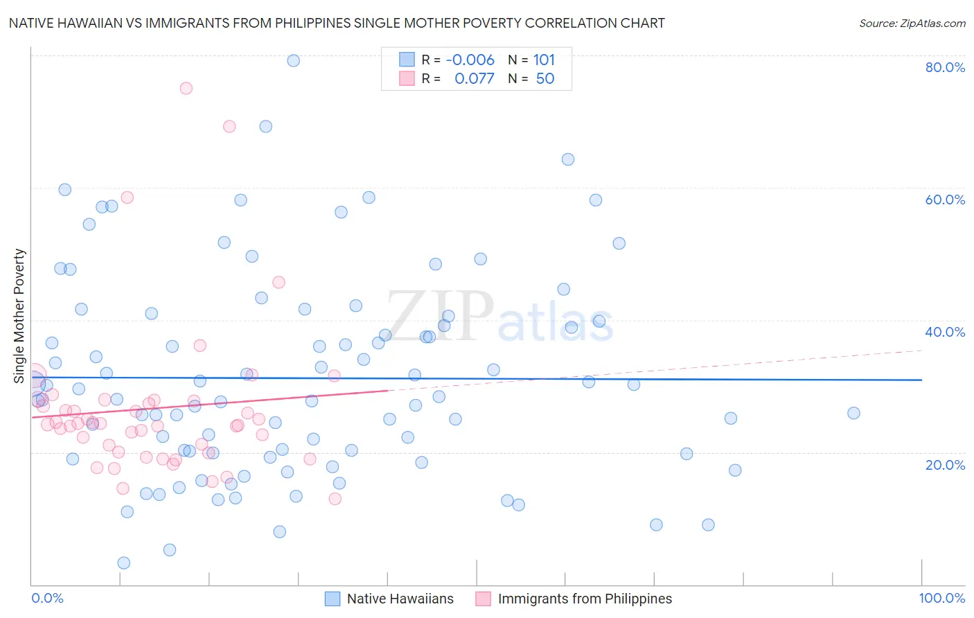 Native Hawaiian vs Immigrants from Philippines Single Mother Poverty