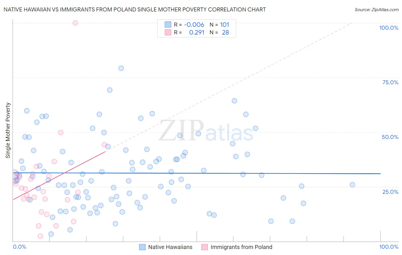Native Hawaiian vs Immigrants from Poland Single Mother Poverty