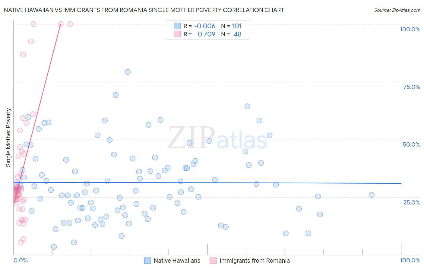 Native Hawaiian vs Immigrants from Romania Single Mother Poverty