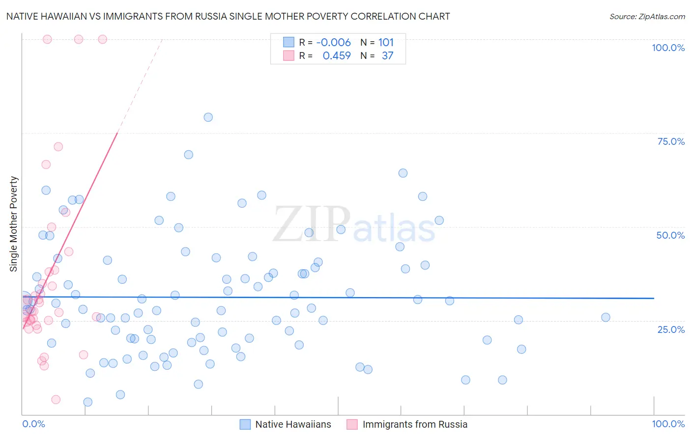 Native Hawaiian vs Immigrants from Russia Single Mother Poverty