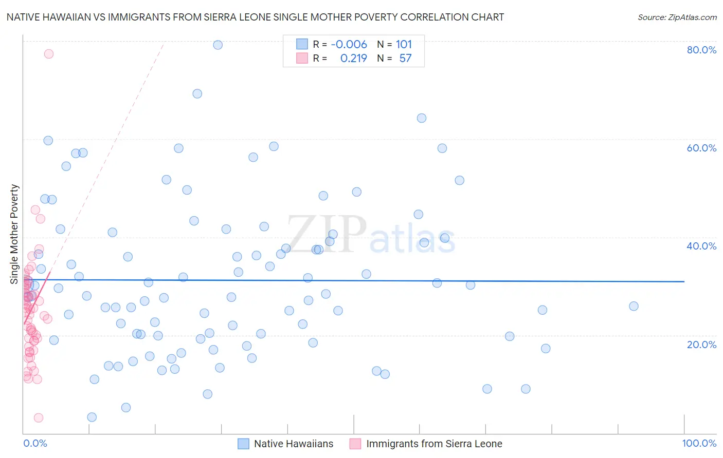 Native Hawaiian vs Immigrants from Sierra Leone Single Mother Poverty