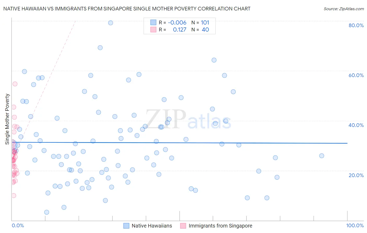 Native Hawaiian vs Immigrants from Singapore Single Mother Poverty