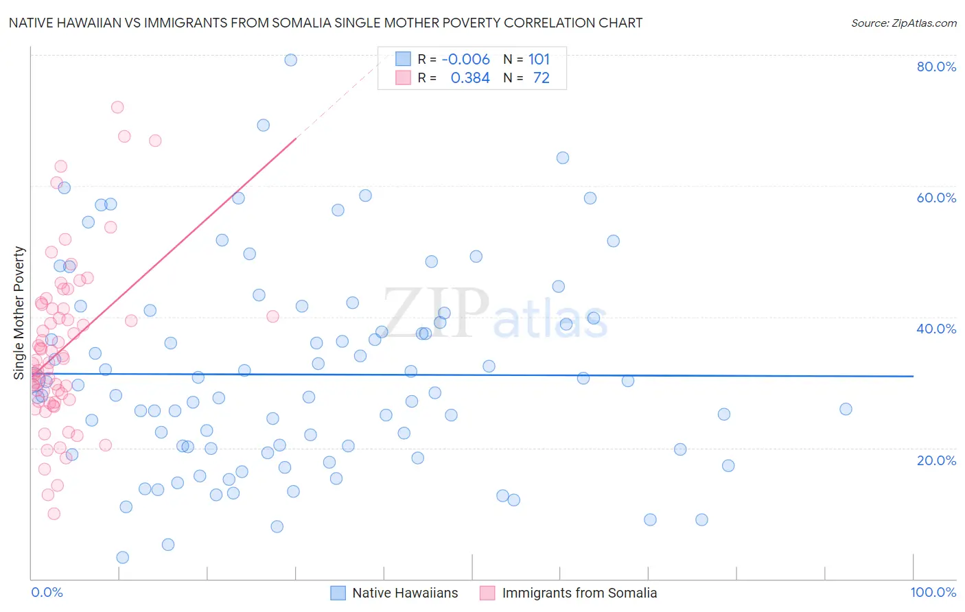 Native Hawaiian vs Immigrants from Somalia Single Mother Poverty