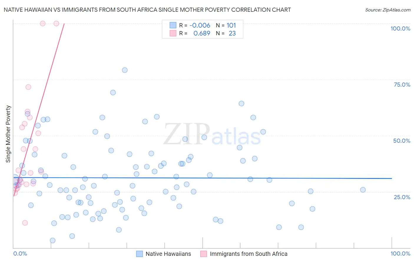 Native Hawaiian vs Immigrants from South Africa Single Mother Poverty