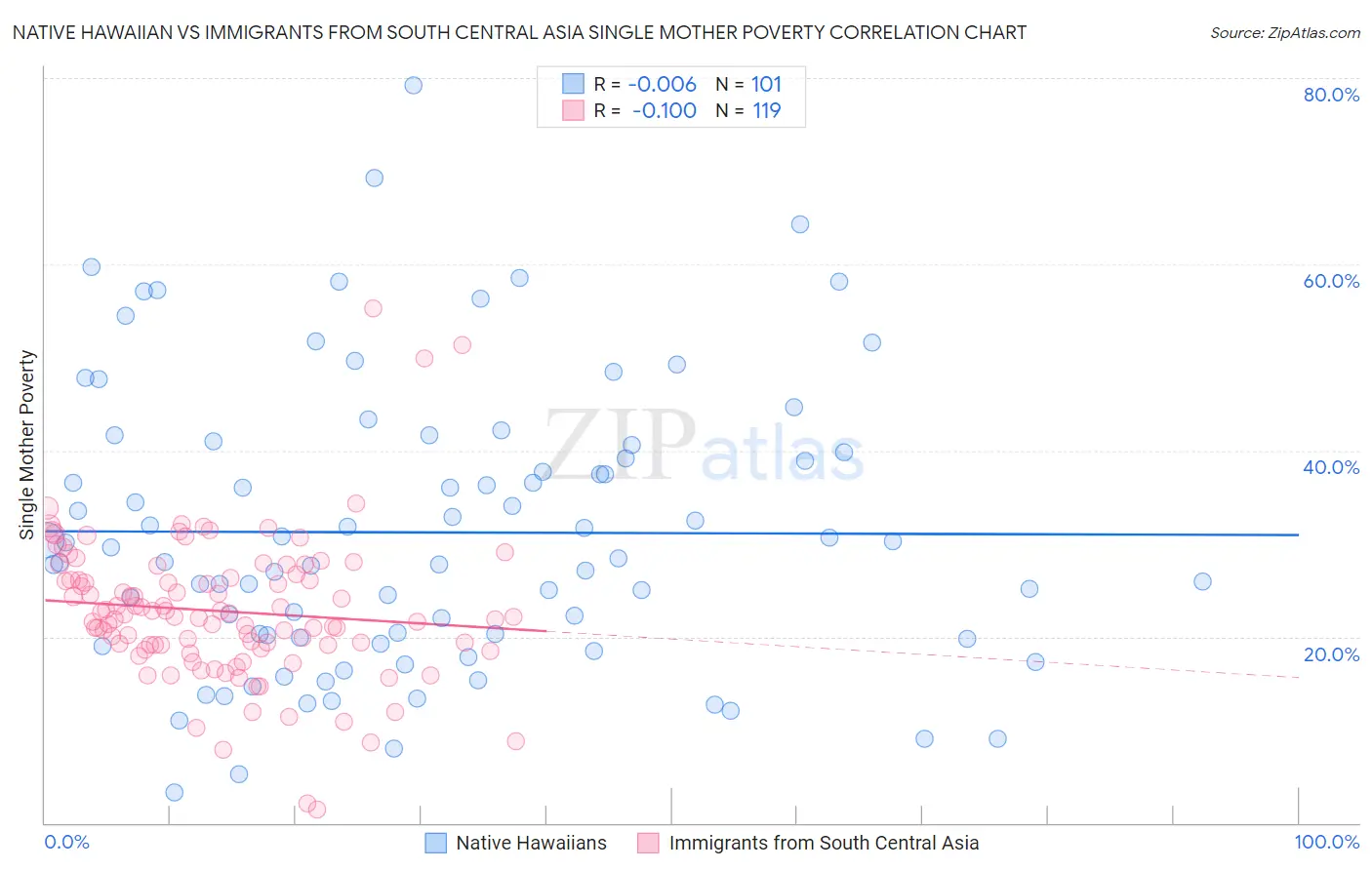 Native Hawaiian vs Immigrants from South Central Asia Single Mother Poverty