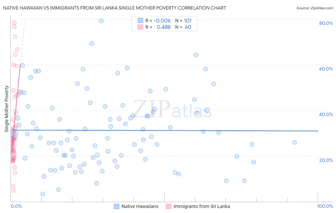 Native Hawaiian vs Immigrants from Sri Lanka Single Mother Poverty