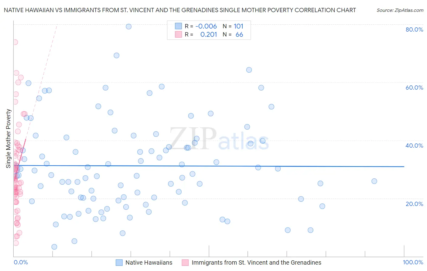 Native Hawaiian vs Immigrants from St. Vincent and the Grenadines Single Mother Poverty