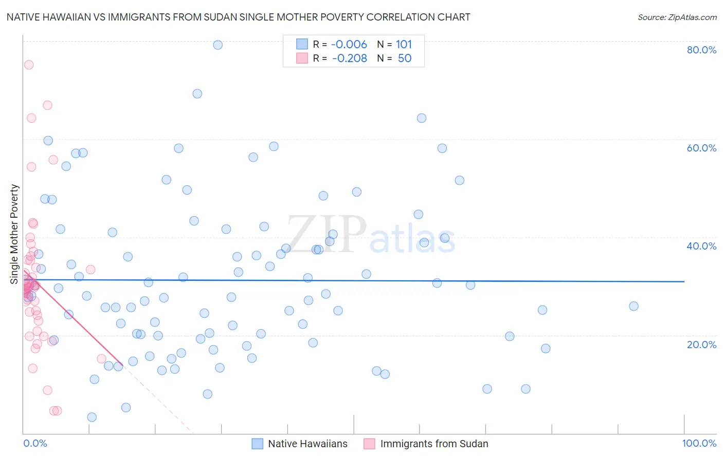 Native Hawaiian vs Immigrants from Sudan Single Mother Poverty