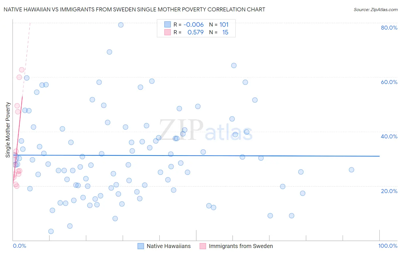 Native Hawaiian vs Immigrants from Sweden Single Mother Poverty