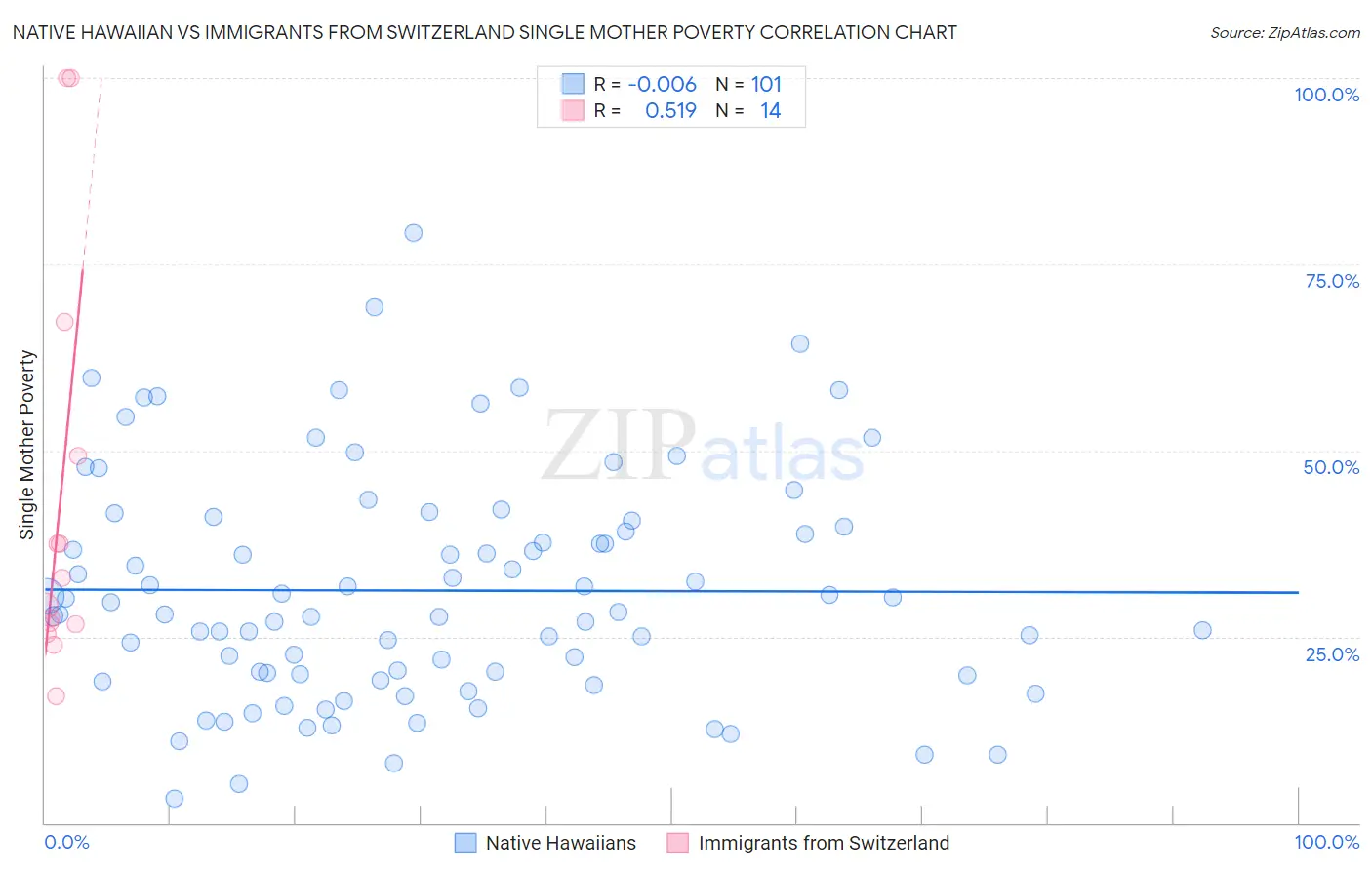 Native Hawaiian vs Immigrants from Switzerland Single Mother Poverty