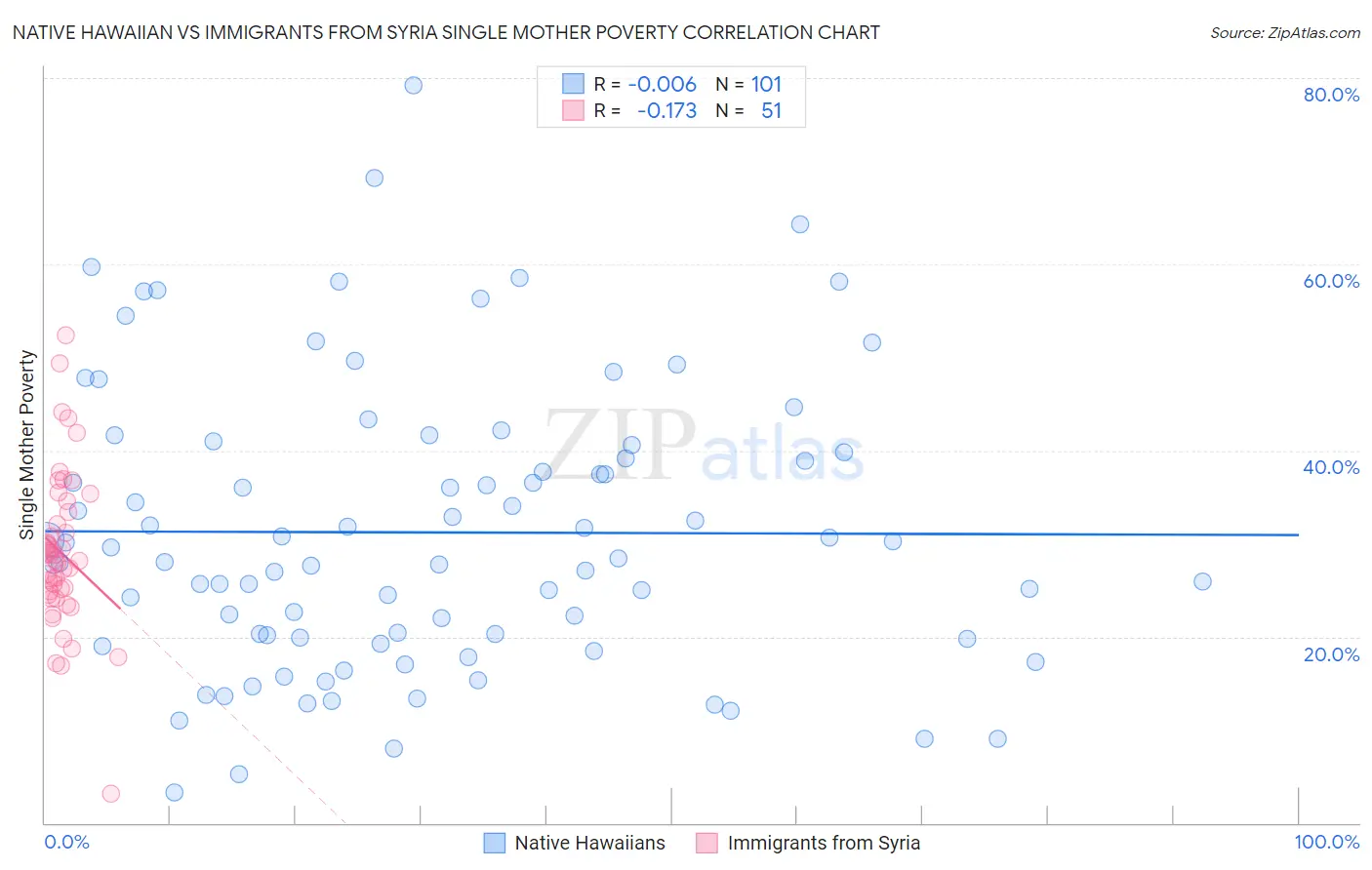Native Hawaiian vs Immigrants from Syria Single Mother Poverty