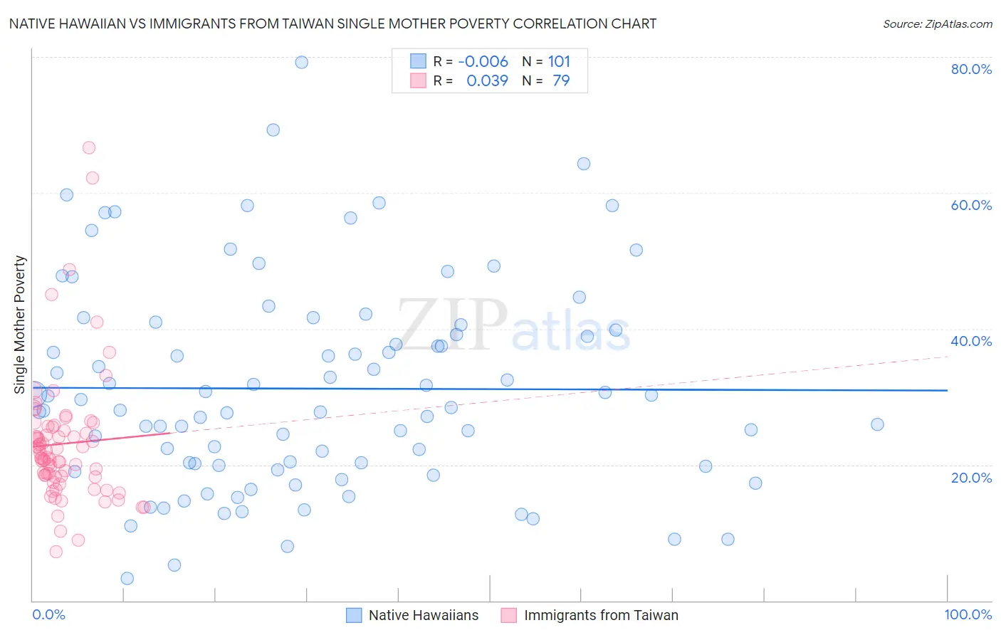 Native Hawaiian vs Immigrants from Taiwan Single Mother Poverty