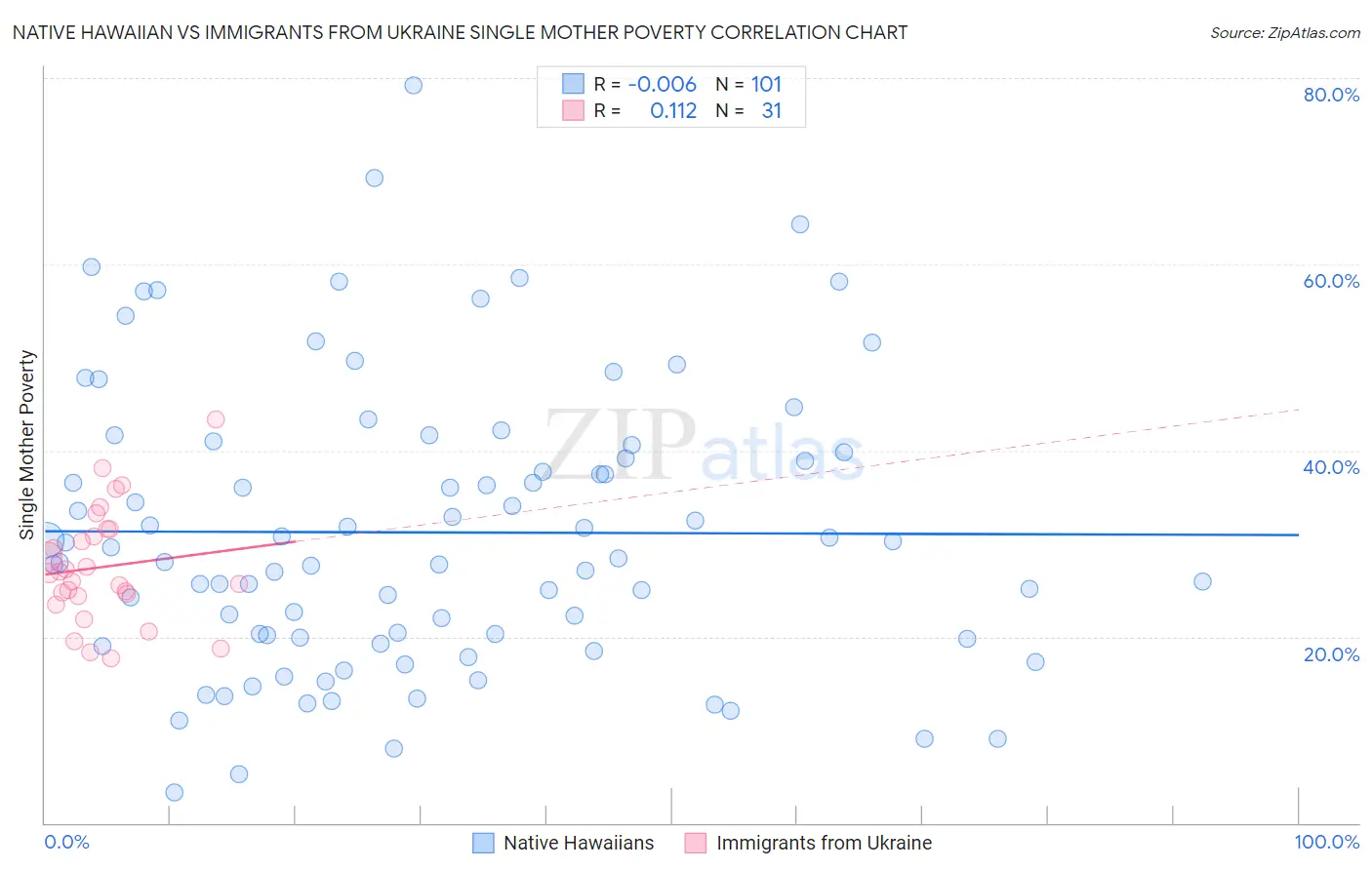 Native Hawaiian vs Immigrants from Ukraine Single Mother Poverty