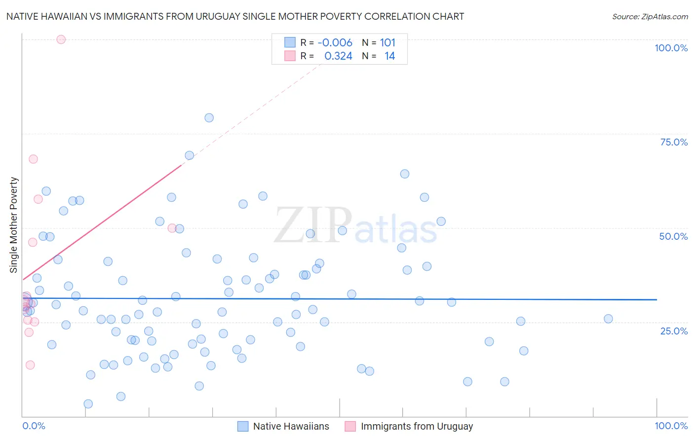 Native Hawaiian vs Immigrants from Uruguay Single Mother Poverty