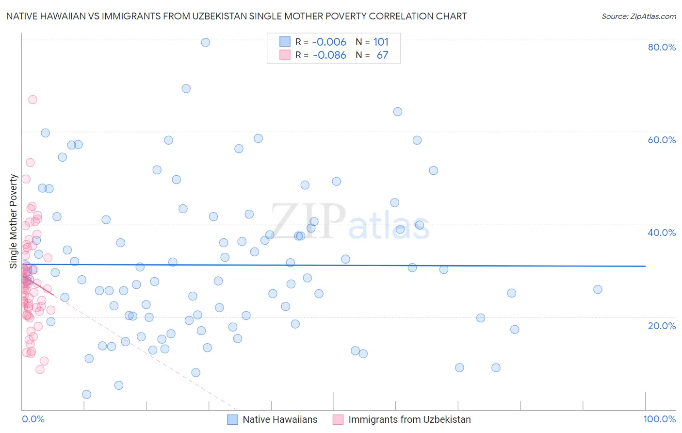 Native Hawaiian vs Immigrants from Uzbekistan Single Mother Poverty