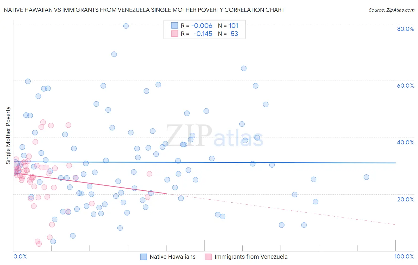 Native Hawaiian vs Immigrants from Venezuela Single Mother Poverty