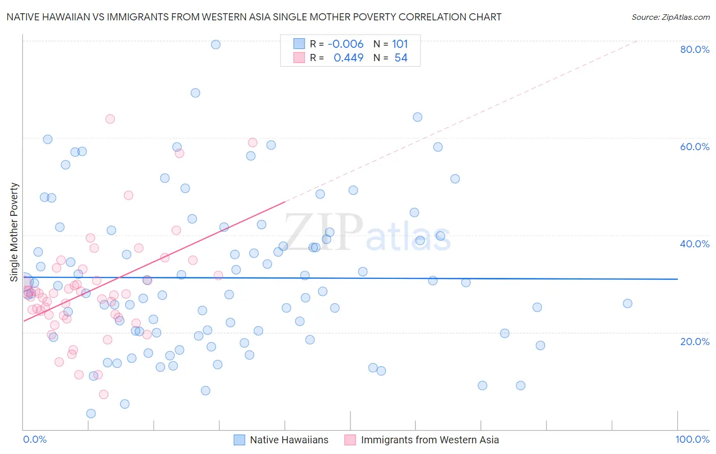 Native Hawaiian vs Immigrants from Western Asia Single Mother Poverty