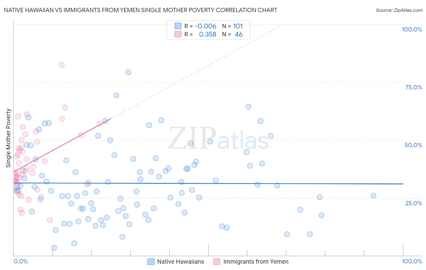 Native Hawaiian vs Immigrants from Yemen Single Mother Poverty