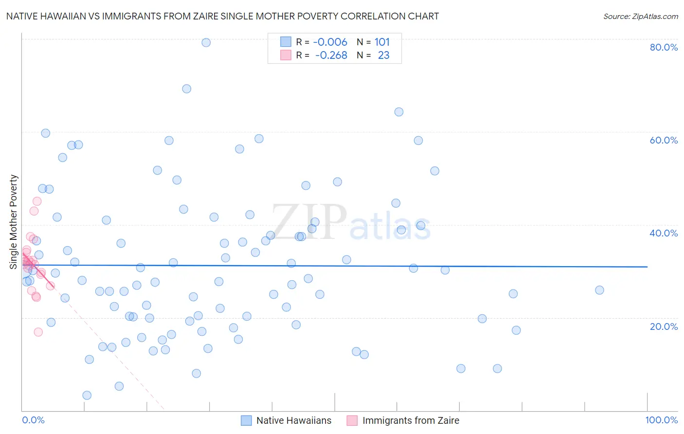 Native Hawaiian vs Immigrants from Zaire Single Mother Poverty