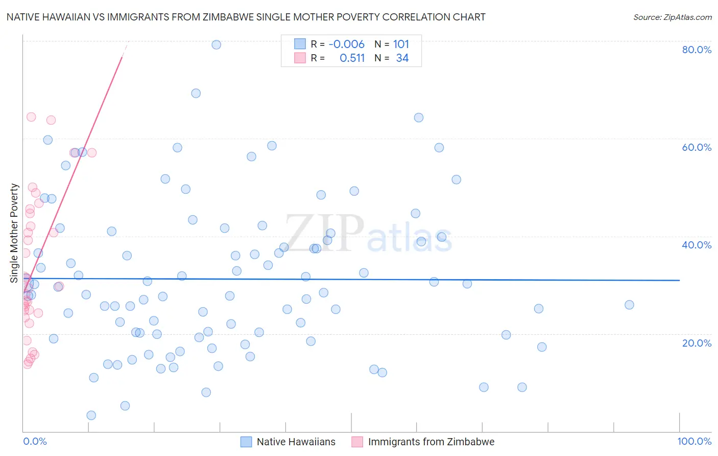Native Hawaiian vs Immigrants from Zimbabwe Single Mother Poverty
