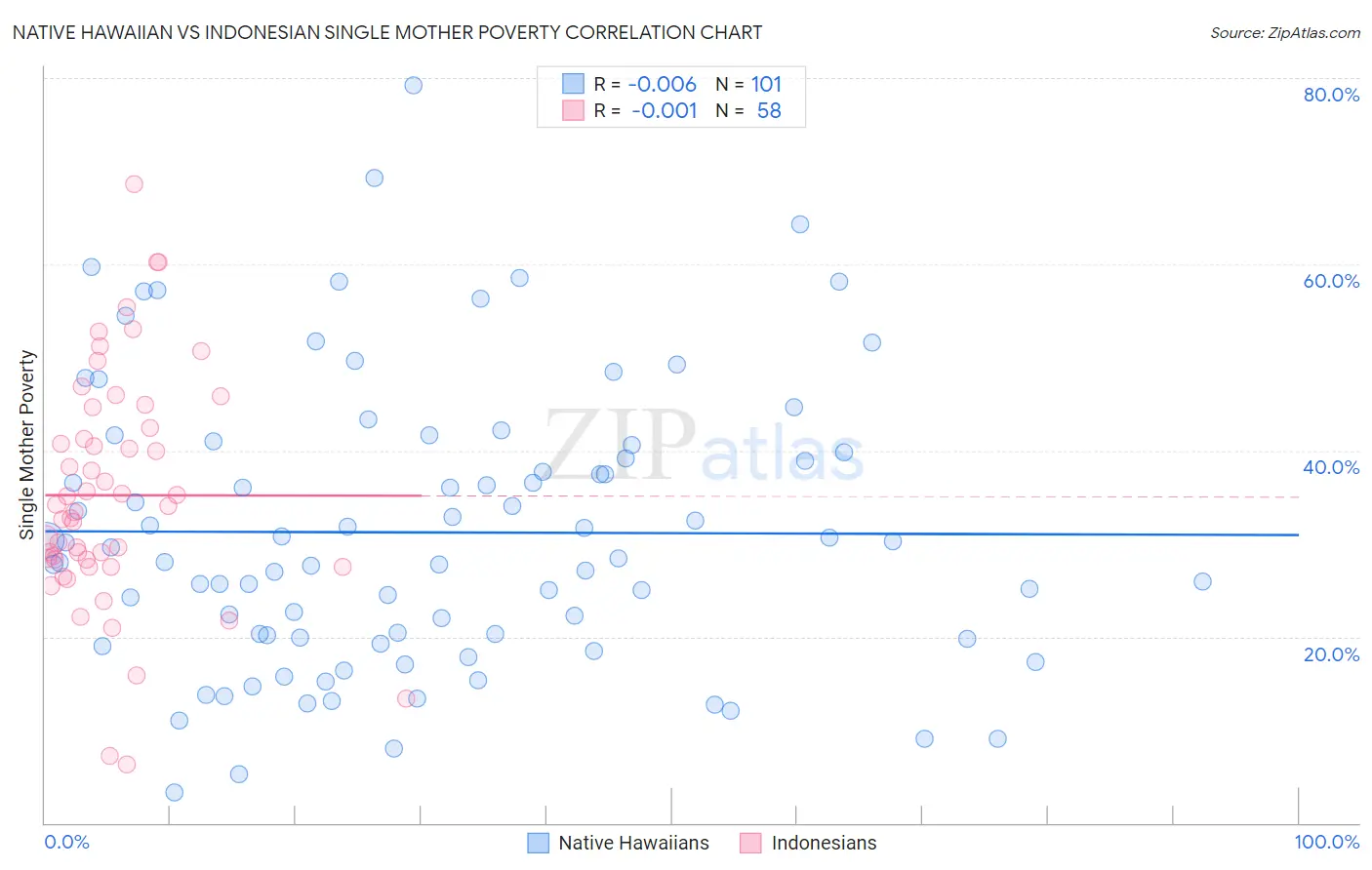 Native Hawaiian vs Indonesian Single Mother Poverty