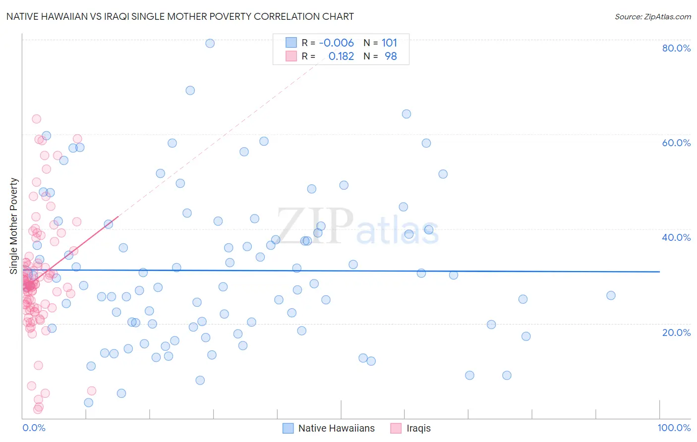 Native Hawaiian vs Iraqi Single Mother Poverty