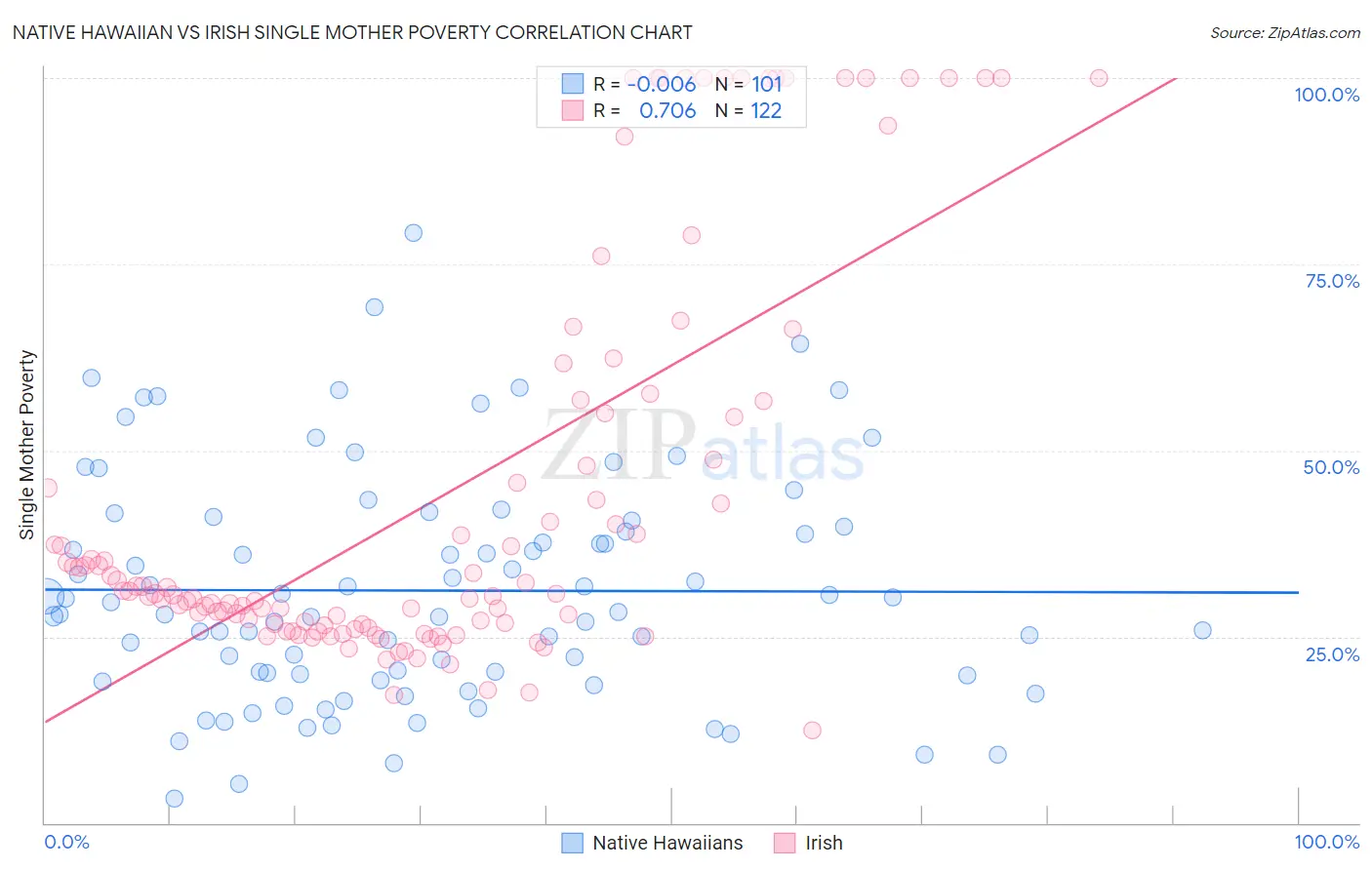 Native Hawaiian vs Irish Single Mother Poverty