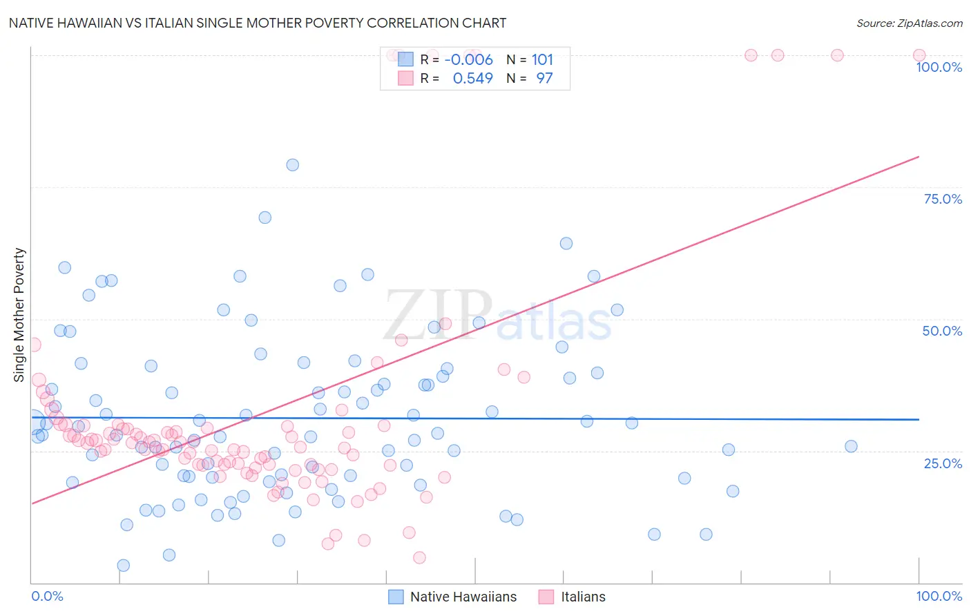 Native Hawaiian vs Italian Single Mother Poverty